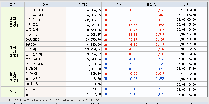 6.12 해외증시 동향
