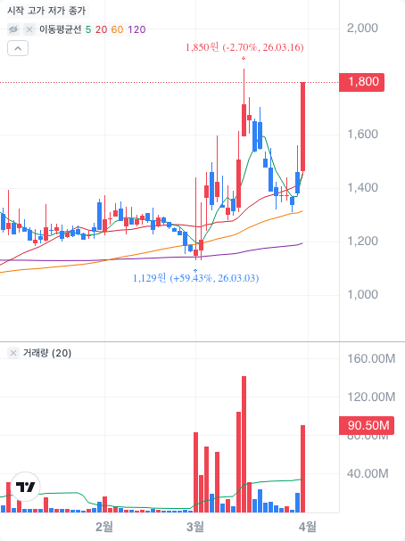 토스증권 남선알미늄 차트