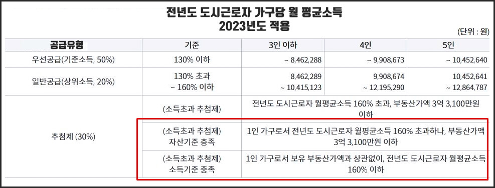 2023 전년도 도시근로자 월 평균소득표