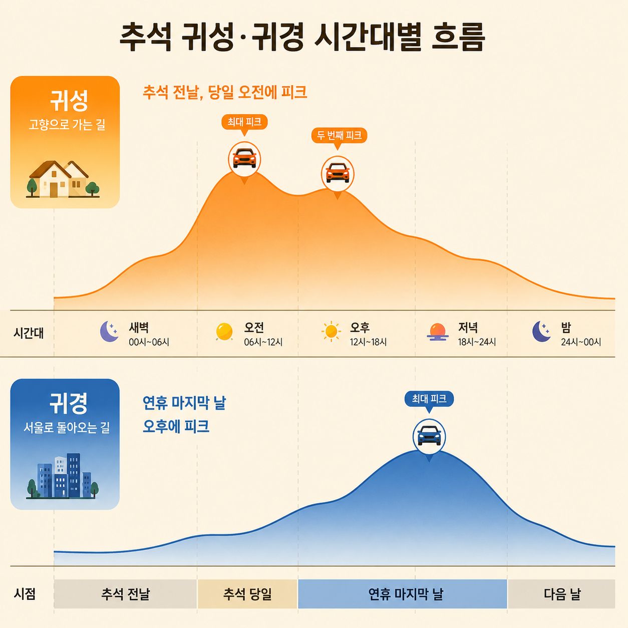 추석 귀성길과 귀경길의 혼잡 시간대를 비교한 타임라인 인포그래픽