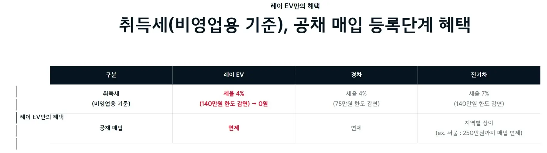 레이EV 사전예약