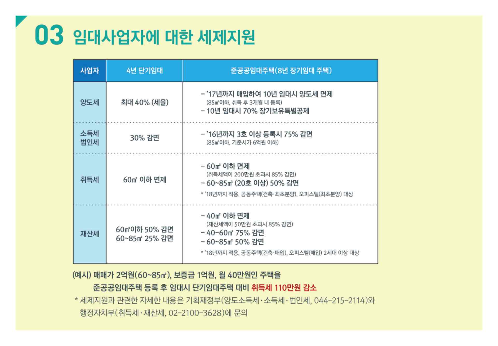 임대사업자 세제지원 개요를 설명하는 이미지