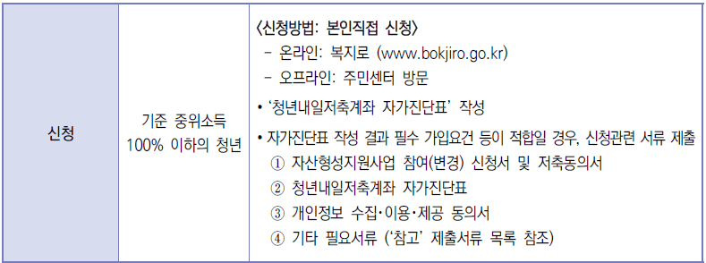 2025 청년내일저축계좌