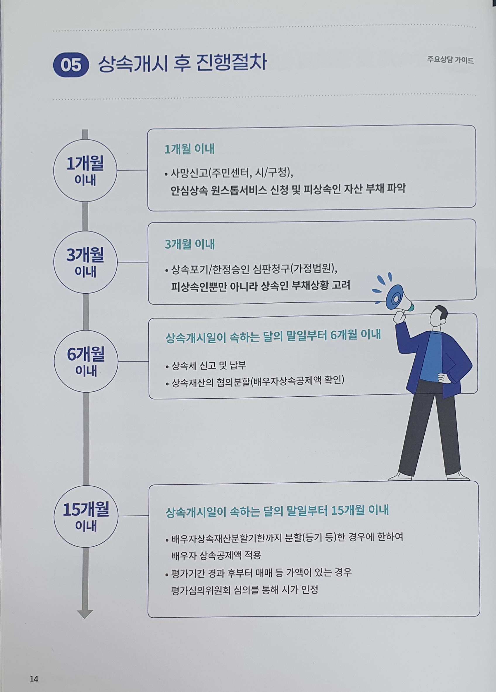 상속개시 진행절차