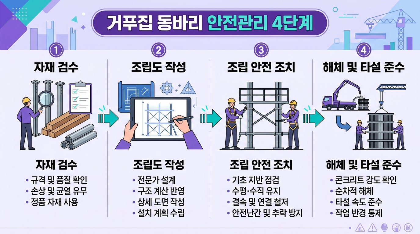 거푸집동바리 안전관리 4단계 프로세스 인포그래픽