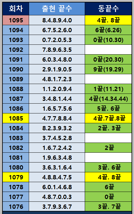 동끝 출현 통계