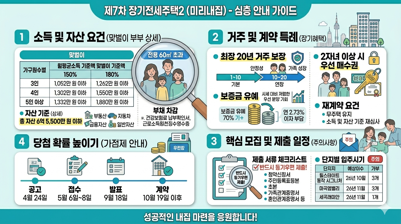 서울시 장기전세2 미리내집 7차 심층 안내 가이드 및 단지별 입주 시기 요약