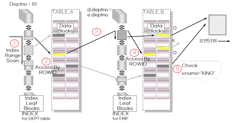 Nested Loop Join 절차