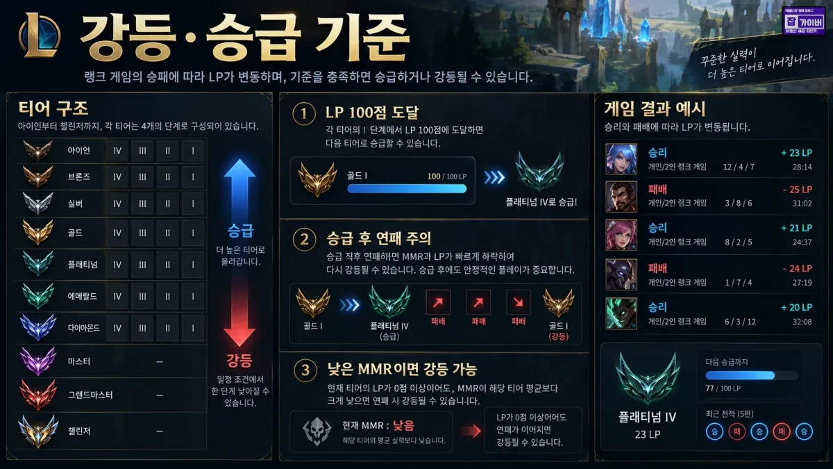 롤 승급 강등 100LP 0LP 티어 단계 이동 기준 설명