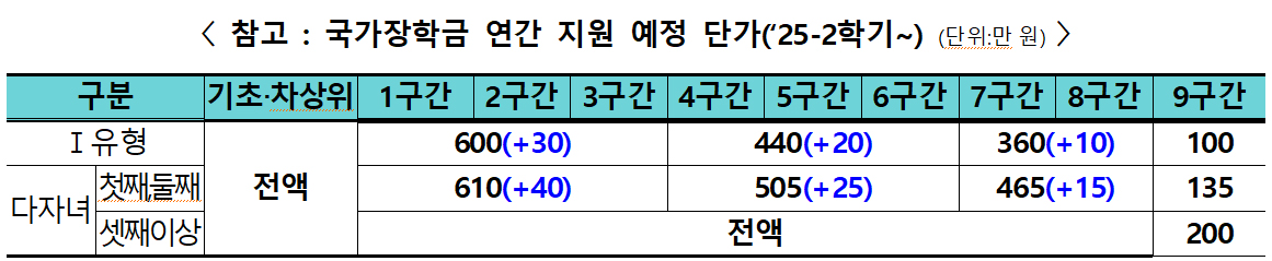 2025 국가장학금 신청, 국가장학금 연간 지원 예정 단가, 2025 교육부 보도자료