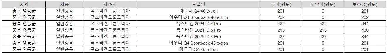 2025년 충북 영동군 전기차 보조금