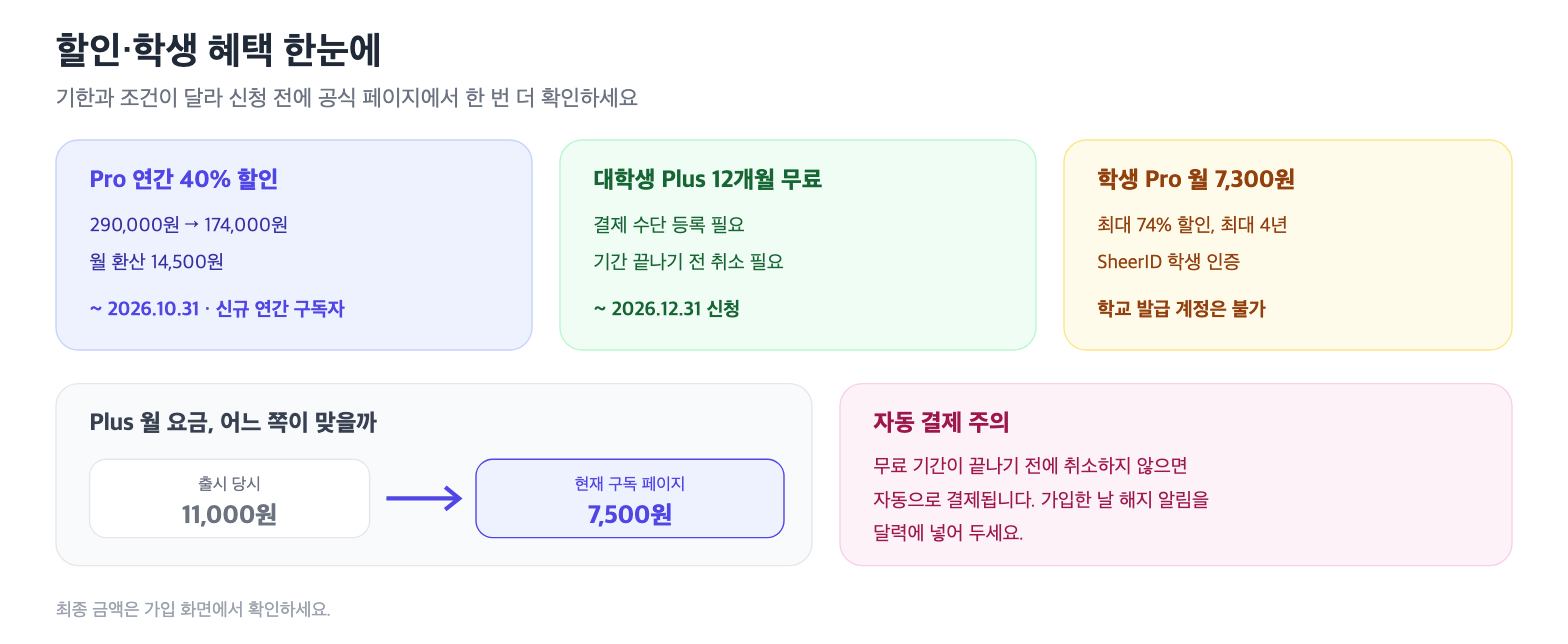 Pro 연간 40% 할인, 대학생 Plus 12개월 무료, 학생 Pro 월 7,300원, Plus 가격 변화와 자동 결제 주의 정리