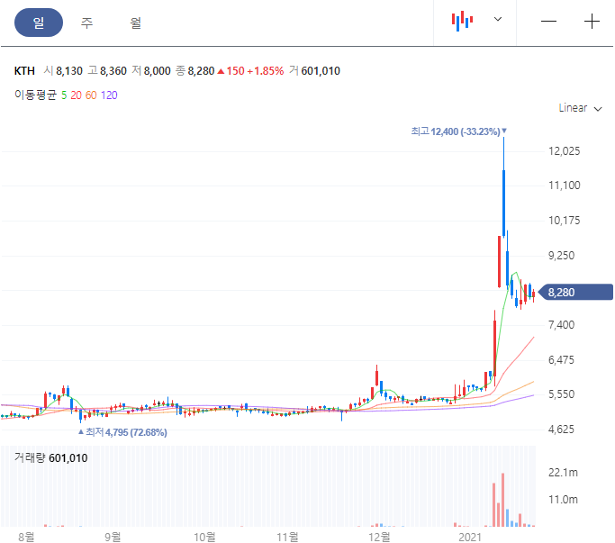 KTH 주가 일봉 차트