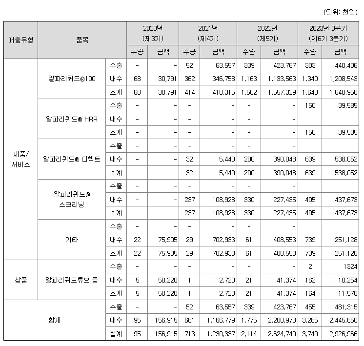 아이엠비디엑스 주요제품매출현황