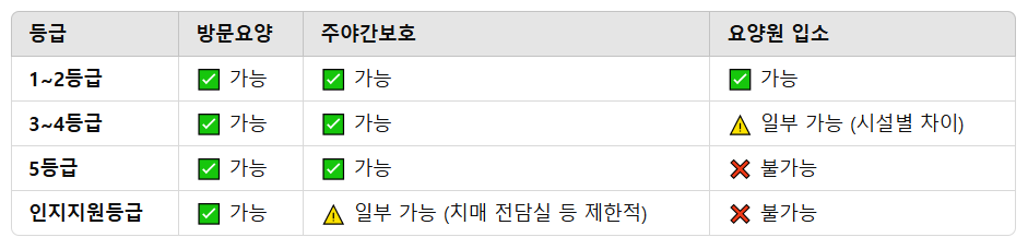 등급별 지원 내용