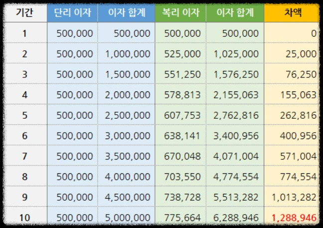 이자 비교 이미지