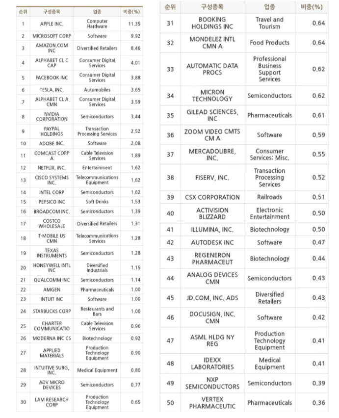KINDEX 미국나스닥 100 구성종목