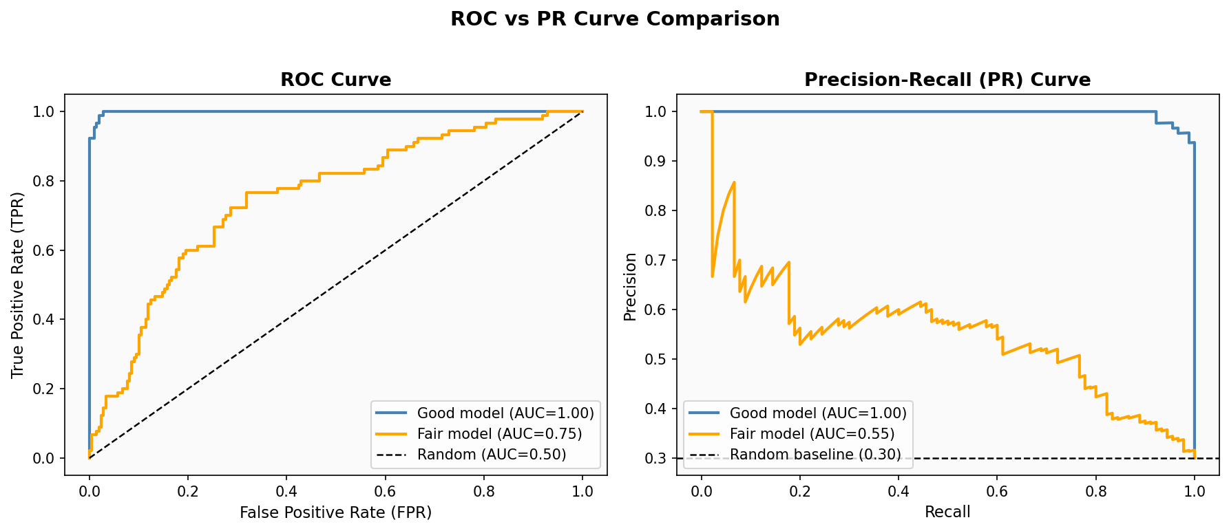 ROC Curve vs PR Curve 비교 — 좋은 모델과 평범한 모델의 차이