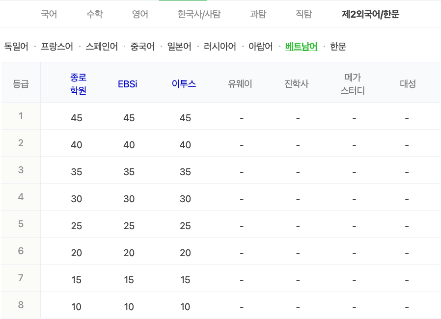 2024학년도 수능 가채점 등급컷