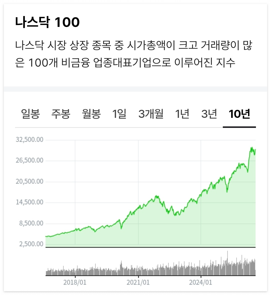 나스닥 100 지수 10년 장기 차트 우상향 그래프