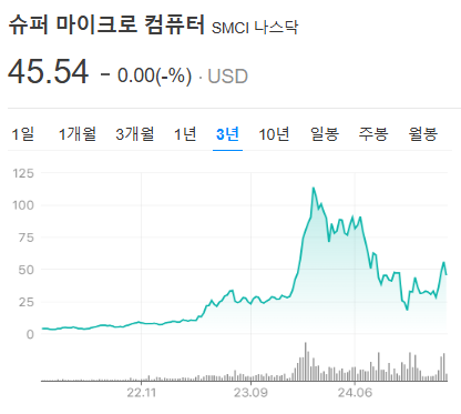연기된 보고서&rsquo;로 상장폐지 위기! 슈퍼마이크로, 극적 제출 뒤 AI 대역전 노린다?