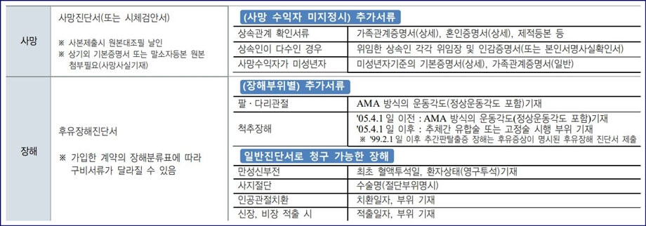 사망, 장해시 보험금 서류