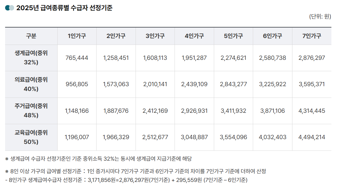 기초생활수급자 조건