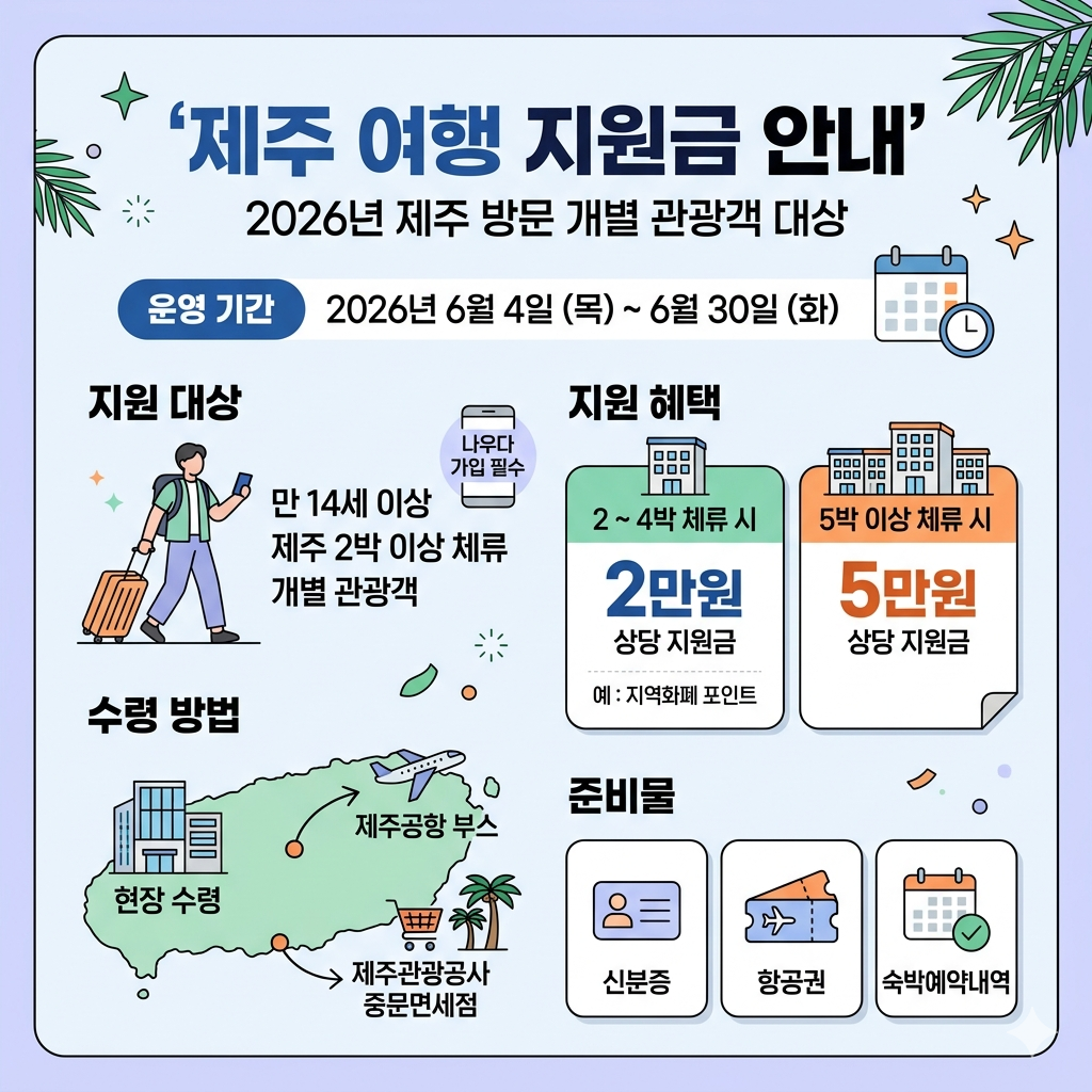 제주 여행 지원금 신청 방법 2026년 6월 최대 5만원 혜택 인포그래픽