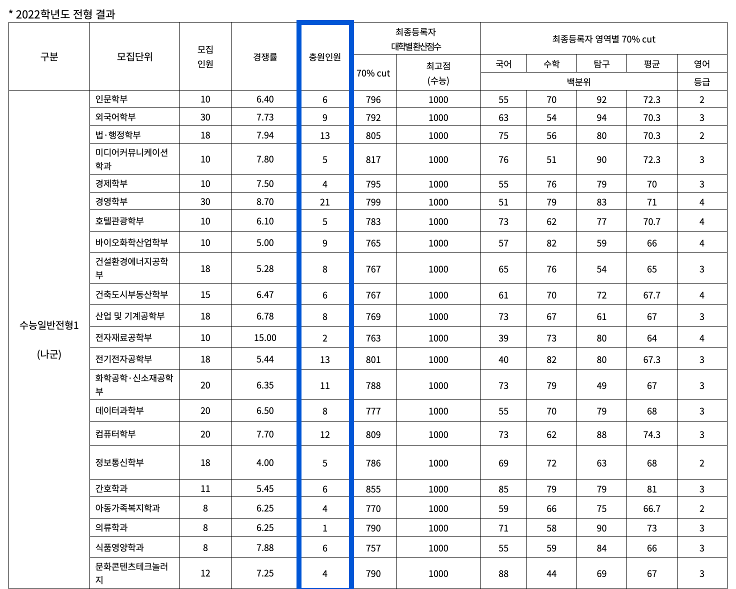 2022 수원대 정시 추가합격 예비번호