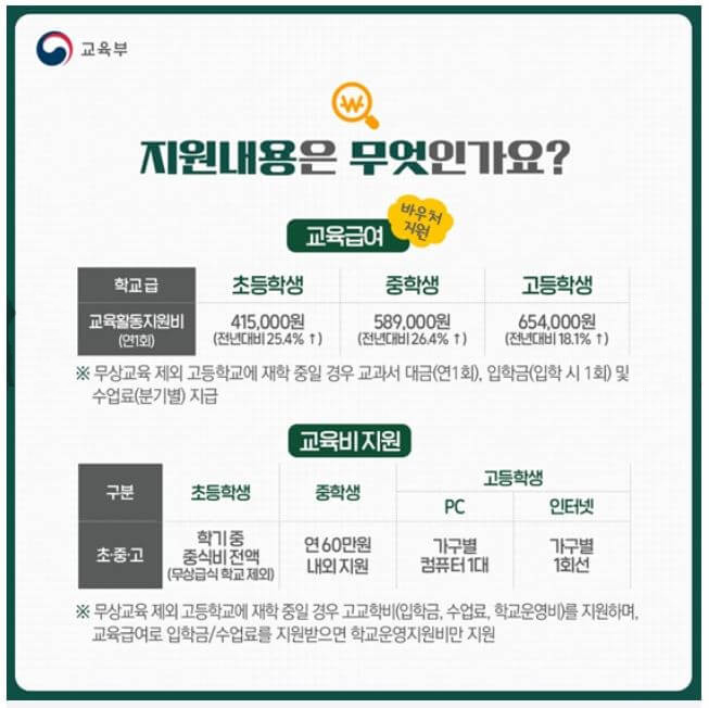 교육급여와 교육비지원 내용