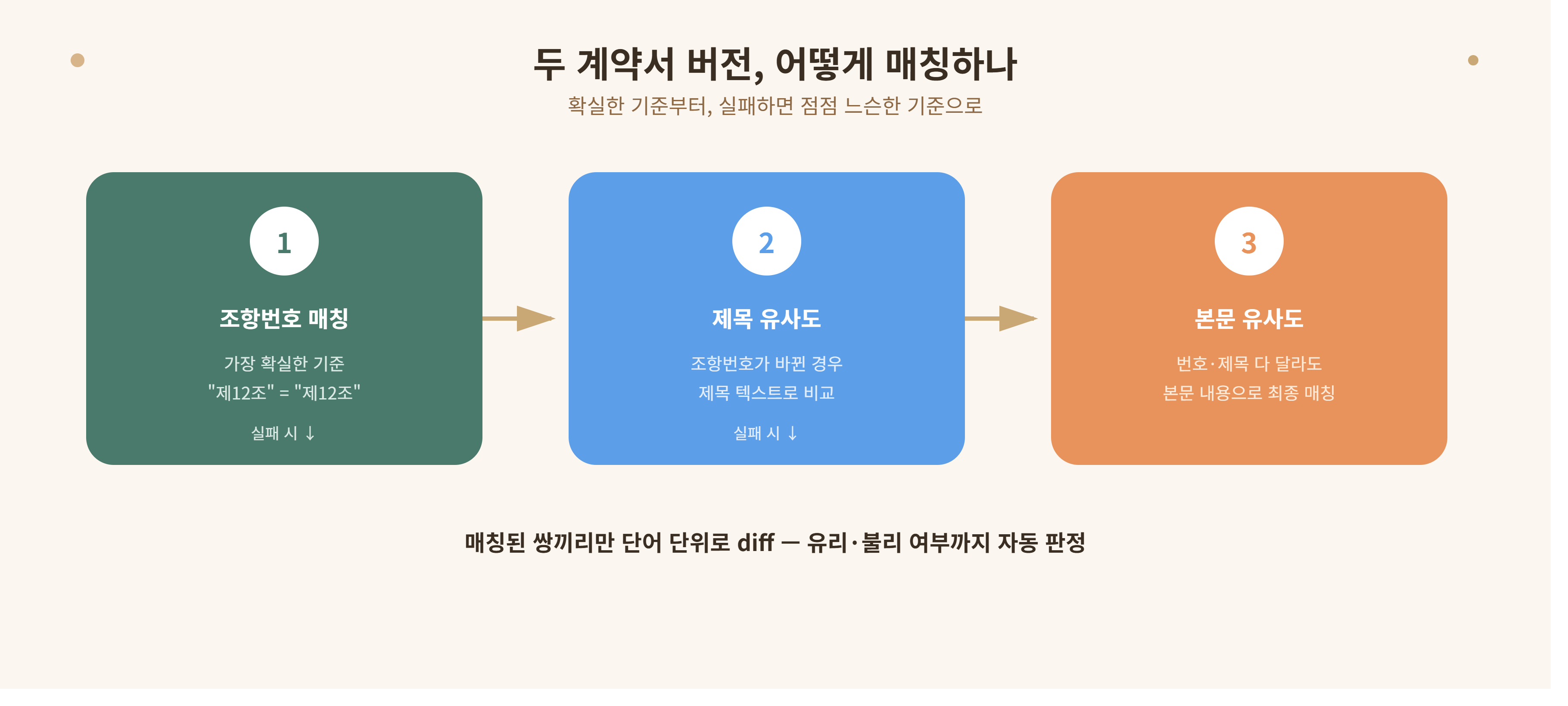 diff 매칭 3단계, 조항번호로 먼저 매칭 시도 후 실패하면 제목 유사도, 그마저 실패하면 본문 유사도로 단계적 매칭