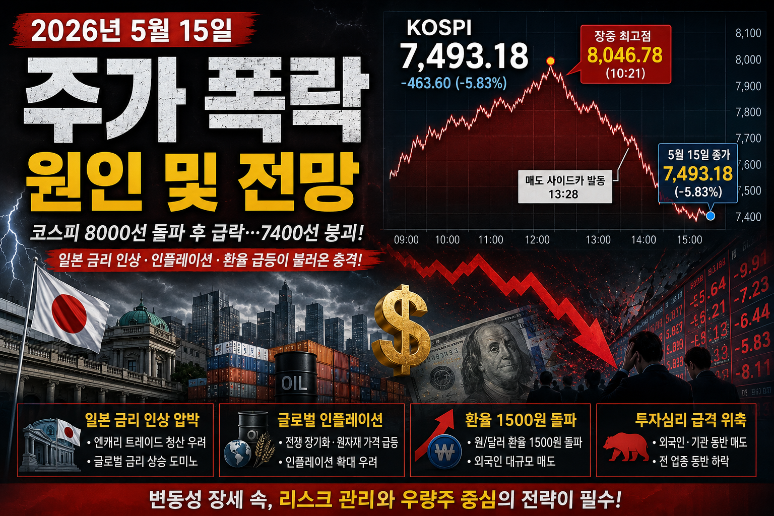 2026년 5월 15일 코스피 급락 이유 분석 및 향후 증시 전망