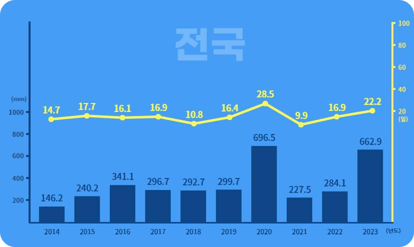 지난 10년 평균 강수량