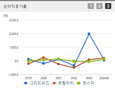 그리드위즈 순이익증가율