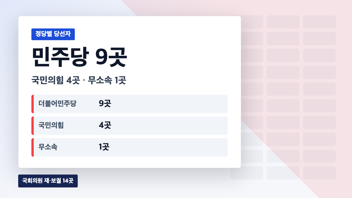 국회의원 재보궐선거 정당별 당선자 수를 민주당 9명, 국민의힘 4명, 무소속 1명으로 보여주는 카드