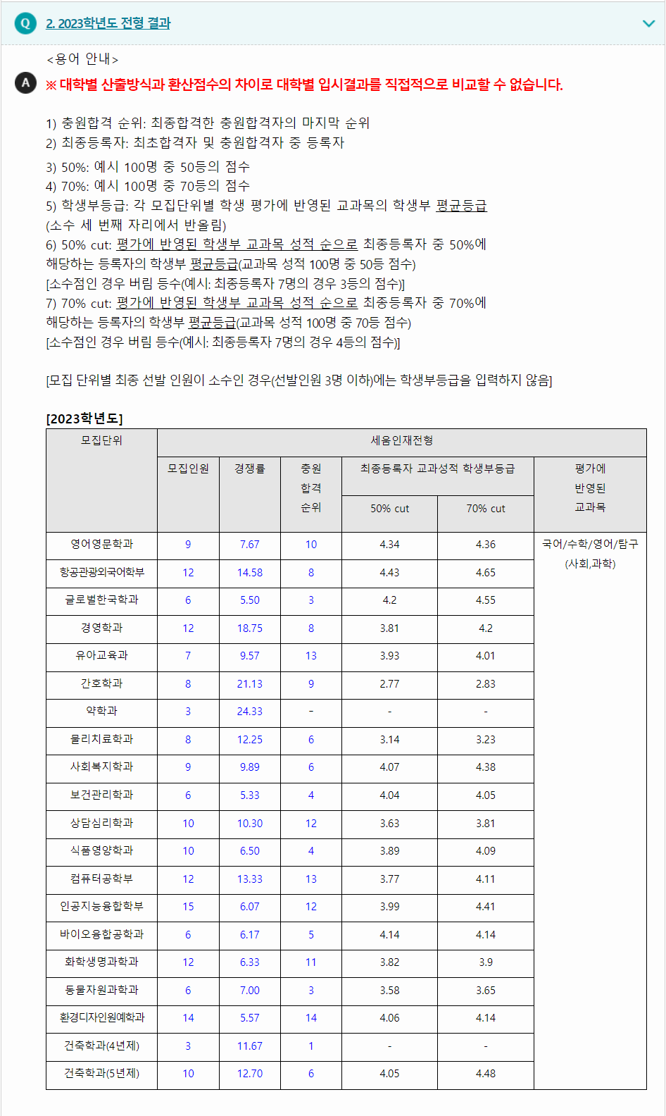 2023학년도 삼육대학교 학생부종합전형 전형 결과