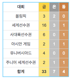 최민정-역대-메달-현황