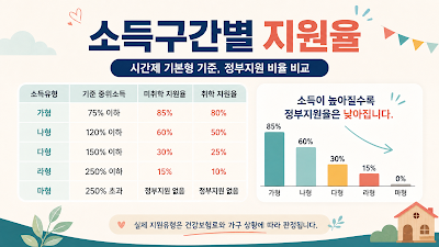 아이돌봄서비스 소득유형별 미취학&middot;취학 아동 정부지원율을 비교한 이미지