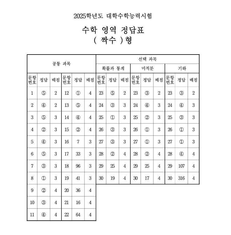 2025 수능 수학 정답