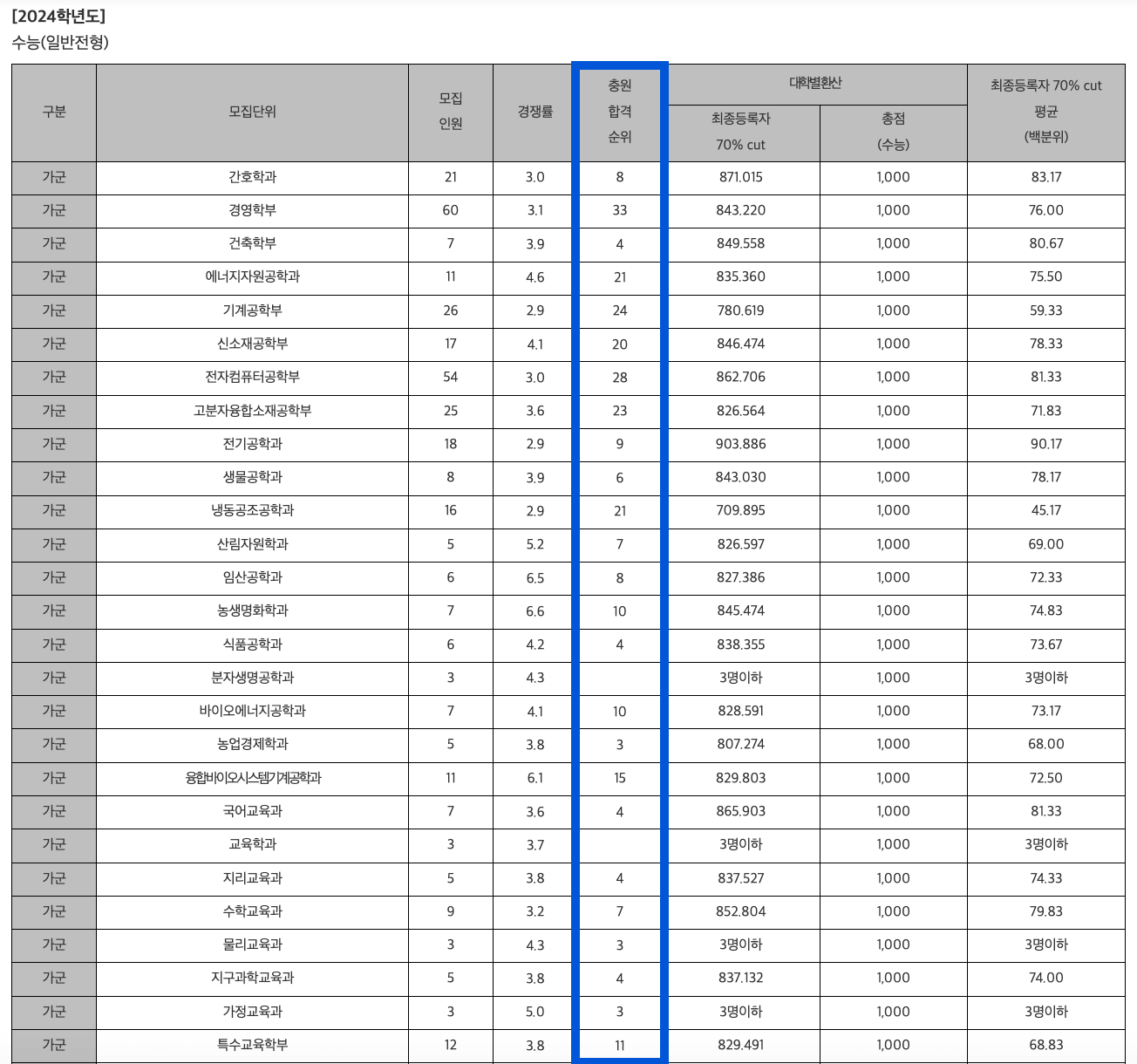 2024 전남대 정시 추가합격 예비번호