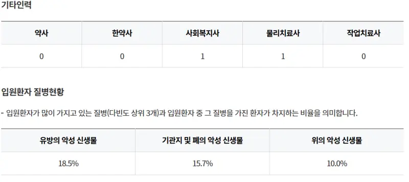 밀양시-좋은연인요양병원-기타인력-입원환자-질병현황