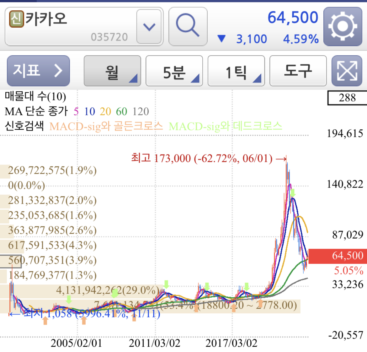 에스엠 공개매수 하이브 주가 월봉차트
