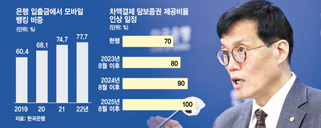 은행 입출금에서 모바일 뱅킹 비중