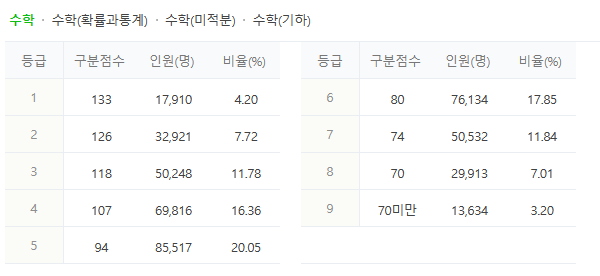 2024 수능수학 확정 등급컷