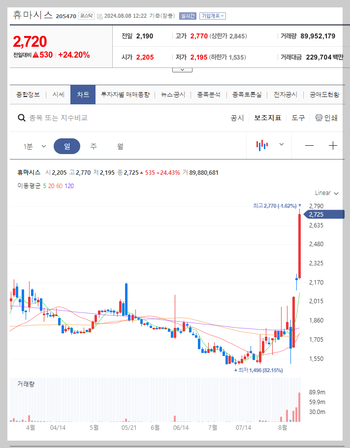 휴마시스 주가 분석