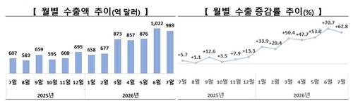 7월 수출 역대 2위