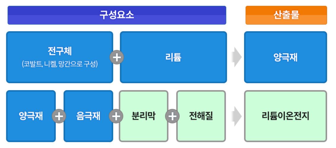 2차 전지의 구성