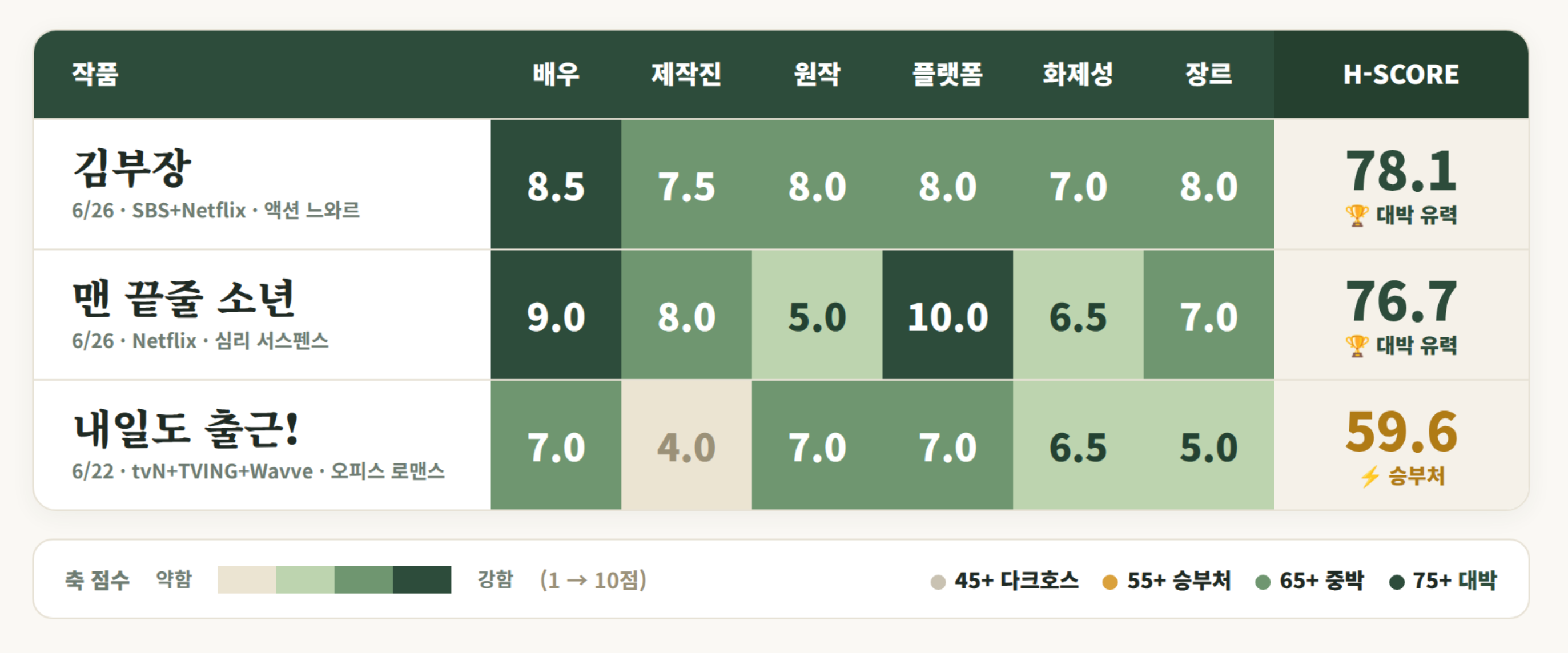 <img src="(티스토리가 준 이미지 URL)" 
 alt="2026년 6월 말 신작 K-드라마 H-Score 흥행 예측 비교 &mdash; 김부장 78.1, 맨 끝줄 소년 76.7, 내일도 출근 59.6"
 style="width:100%; max-width:760px; height:auto; display:block; margin:0 auto; border-radius:12px;">