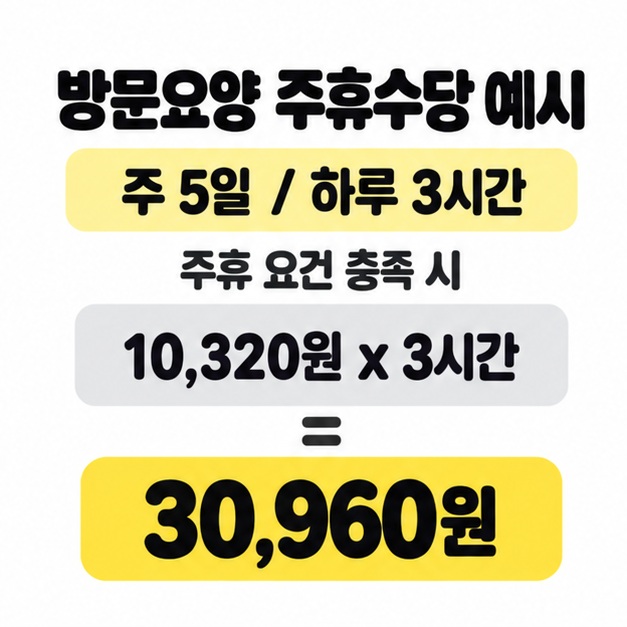 주 5일 하루 3시간 근무하며 주휴 요건을 충족한 예시에서 10,320원에 3시간을 곱해 주휴수당 30,960원을 계산한 안내