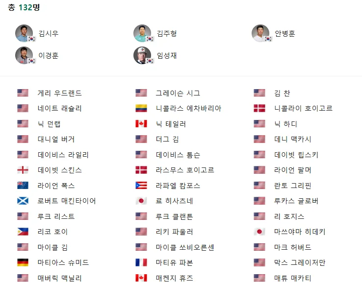 MW 피닉스 오픈 우승상금, 순위별 상금